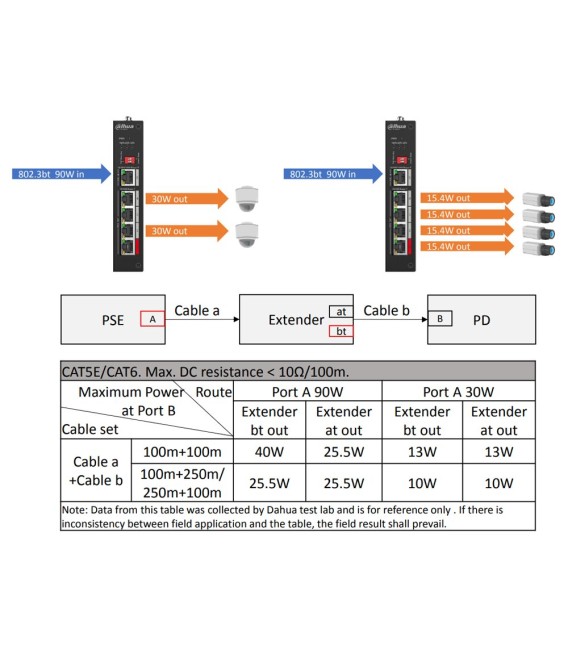 Dahua PoE Extender PFT1500